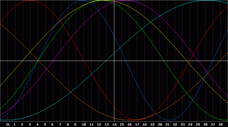 Biorhythm Chart