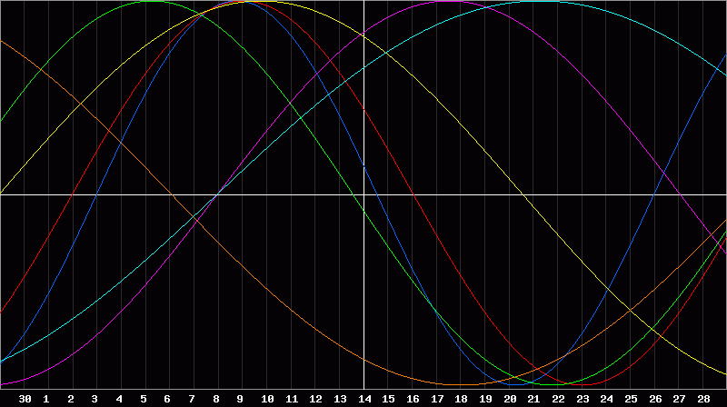 Biorhythm Chart