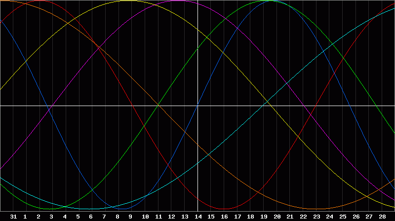 Biorhythm Chart