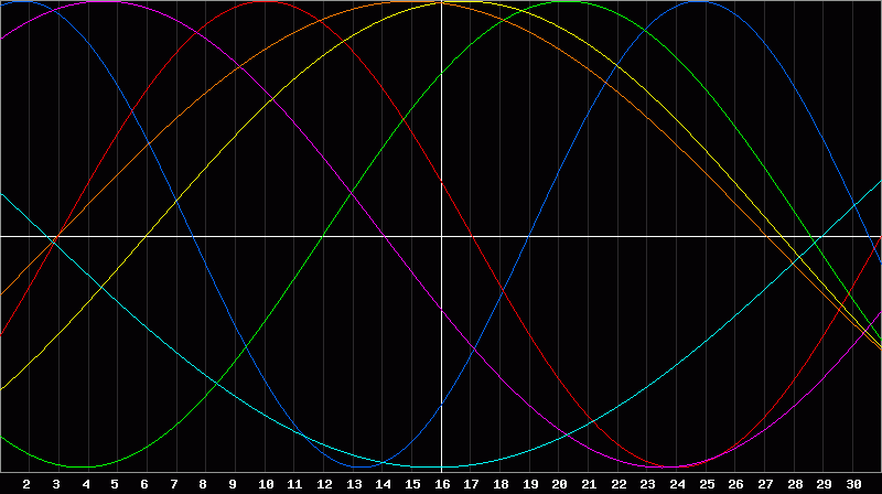 Biorhythm Chart