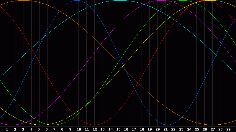 Biorhythm Chart