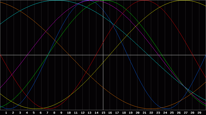 Biorhythm Chart