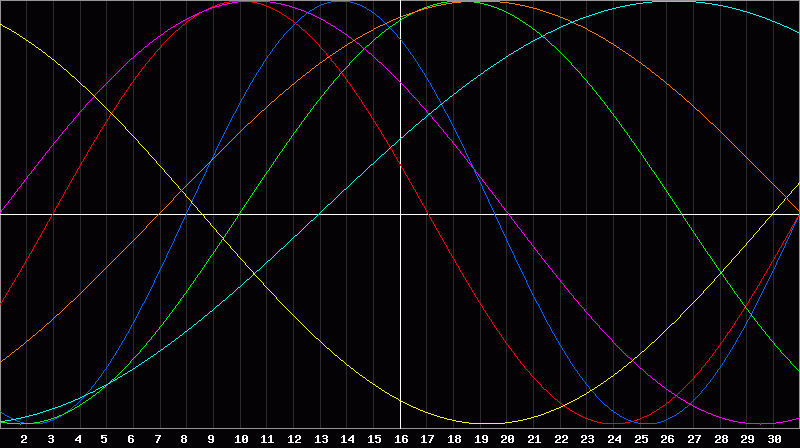 Biorhythm Chart