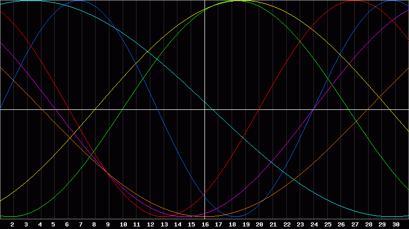 Biorhythm Chart