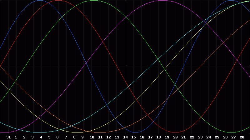 Biorhythm Chart