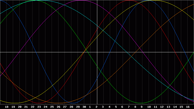 Biorhythm Chart