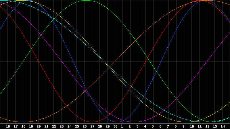 Biorhythm Chart