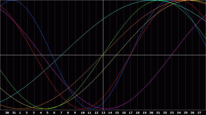 Biorhythm Chart