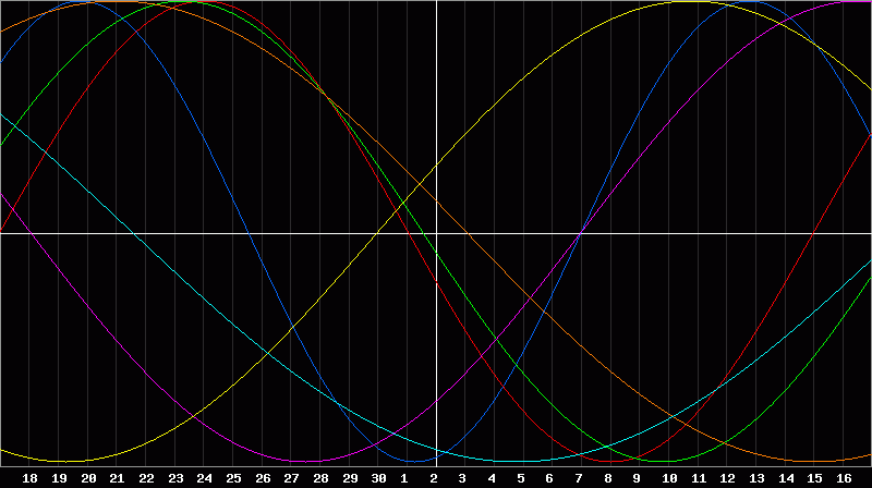 Biorhythm Chart