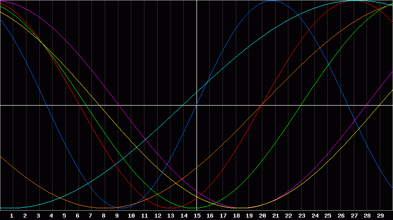 Biorhythm Chart
