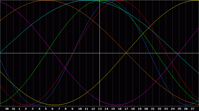 Biorhythm Chart