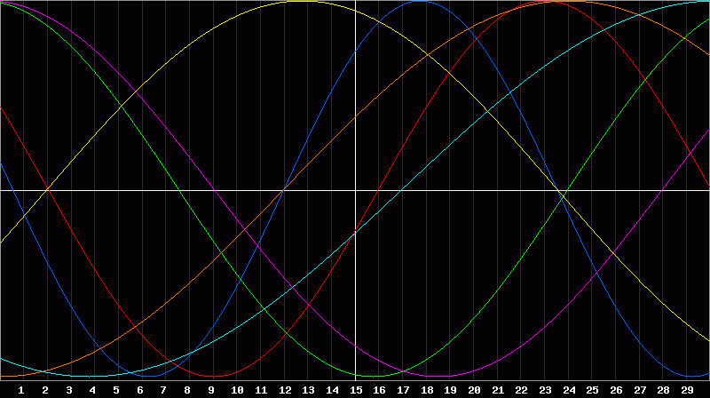 Biorhythm Chart