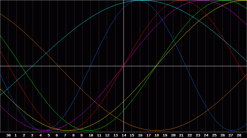 Biorhythm Chart