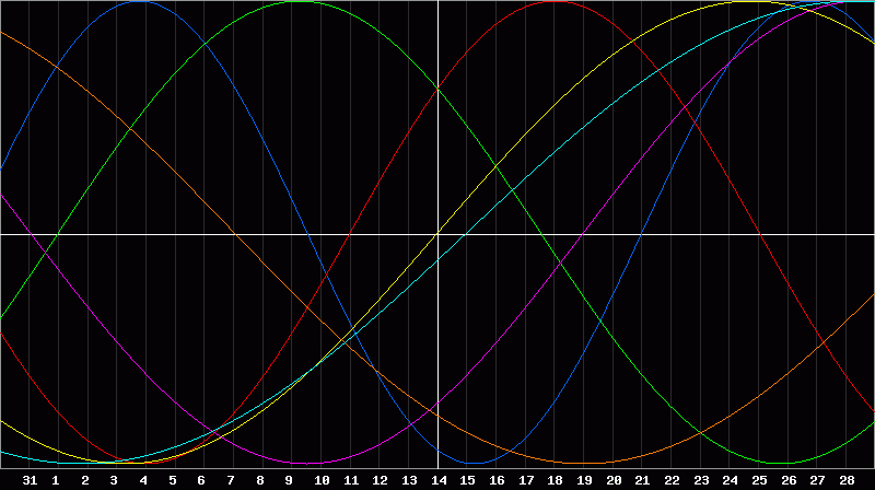 Biorhythm Chart