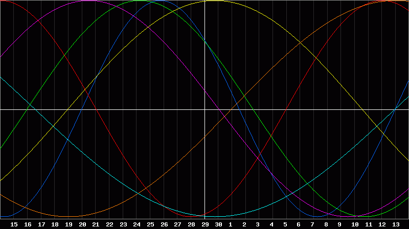 Biorhythm Chart