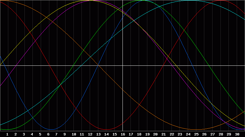 Biorhythm Chart