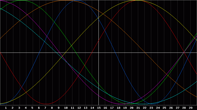 Biorhythm Chart