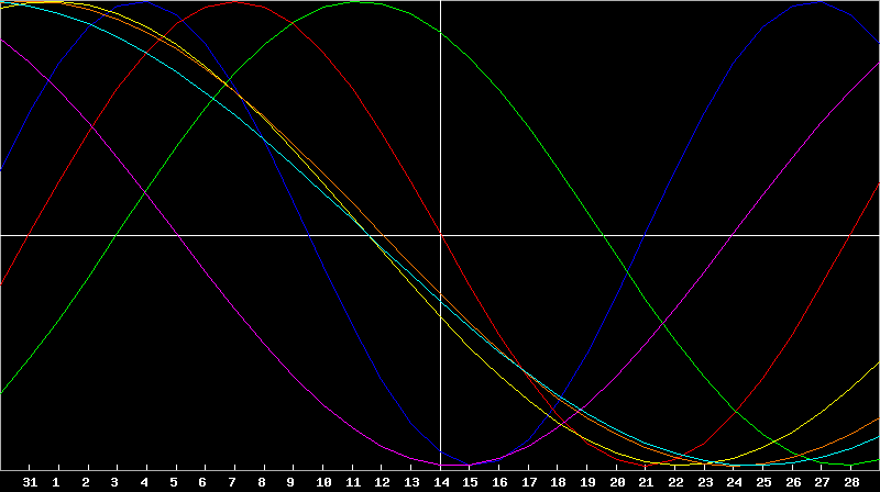Biorhythm Chart