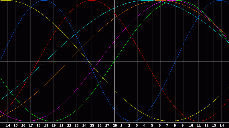 Biorhythm Chart