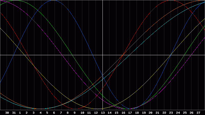 Biorhythm Chart
