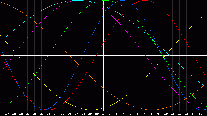 Biorhythm Chart
