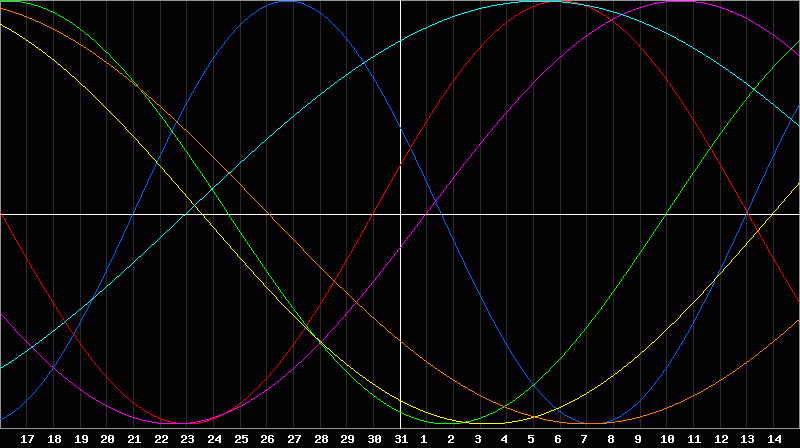 Biorhythm Chart