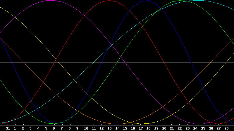 Biorhythm Chart