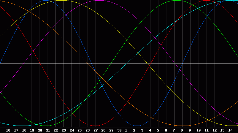 Biorhythm Chart