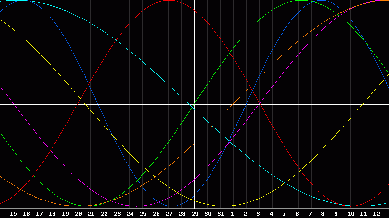 Biorhythm Chart
