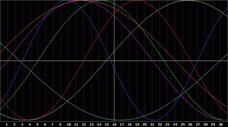 Biorhythm Chart