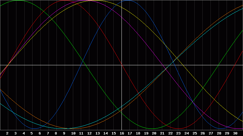 Biorhythm Chart