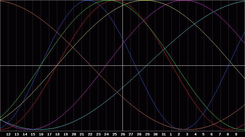 Biorhythm Chart