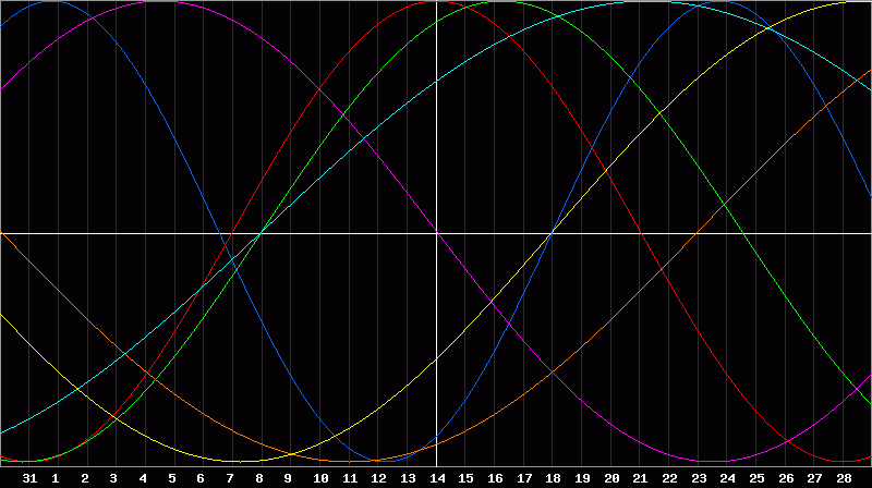 Biorhythm Chart