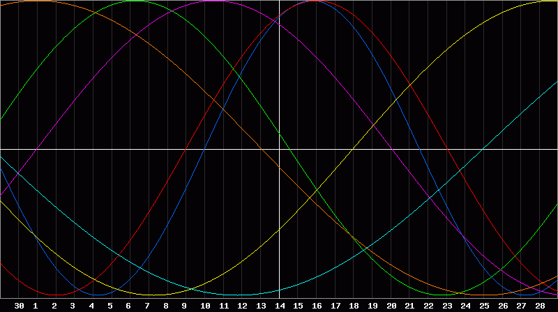 Biorhythm Chart