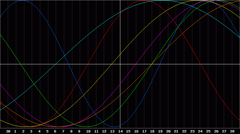 Biorhythm Chart