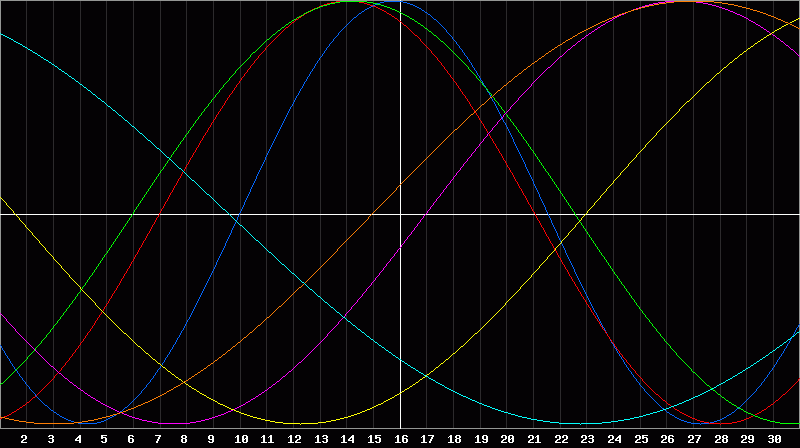 Biorhythm Chart