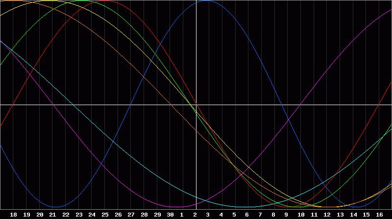 Biorhythm Chart