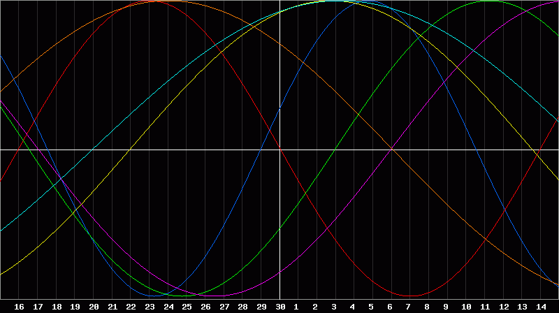 Biorhythm Chart