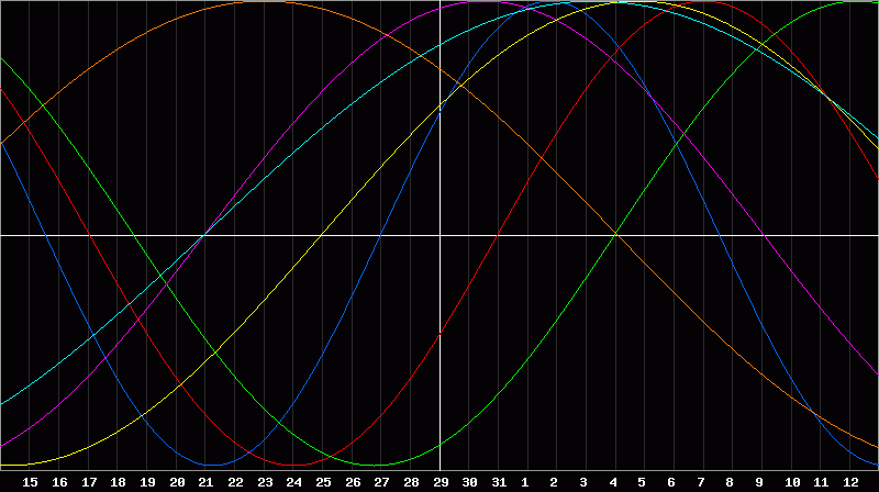 Biorhythm Chart