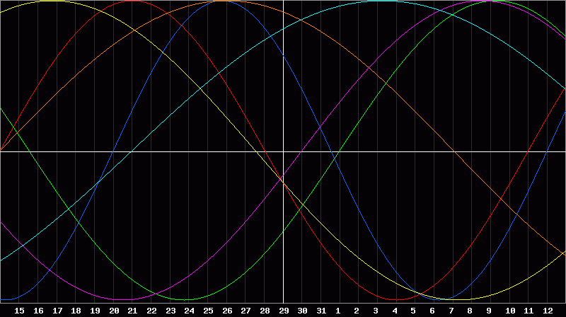 Biorhythm Chart