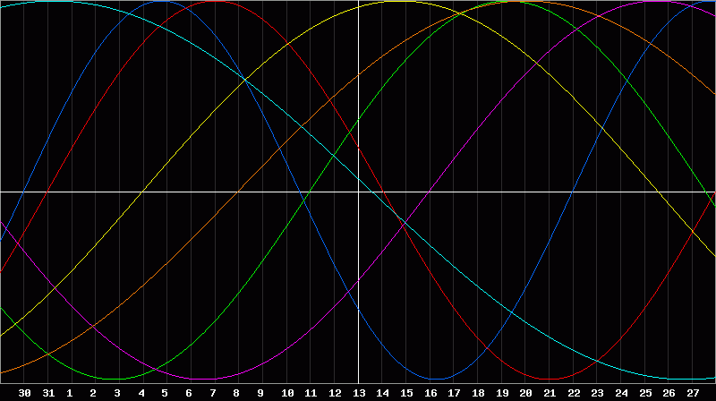 Biorhythm Chart