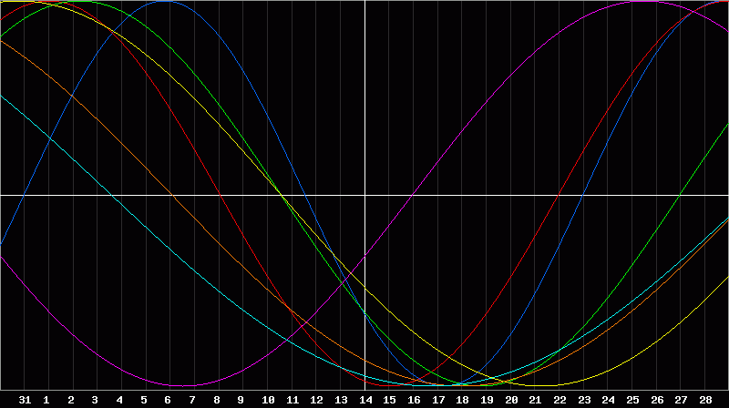 Biorhythm Chart