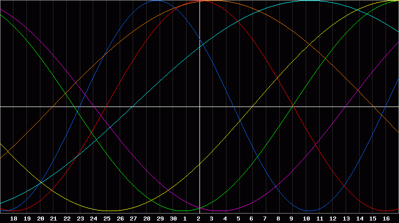 Biorhythm Chart