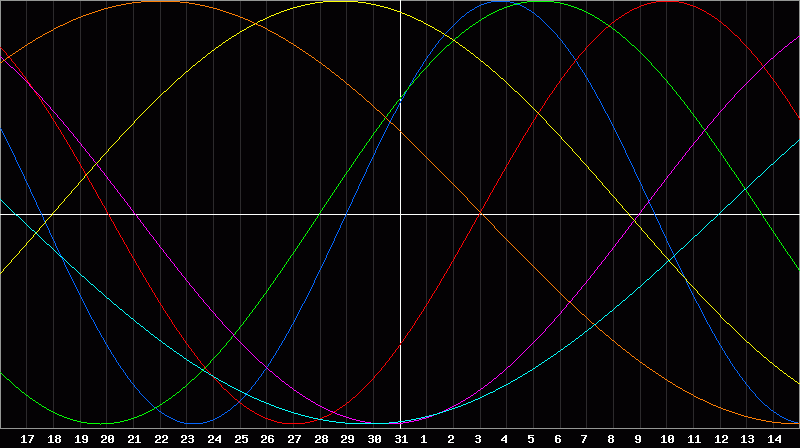 Biorhythm Chart