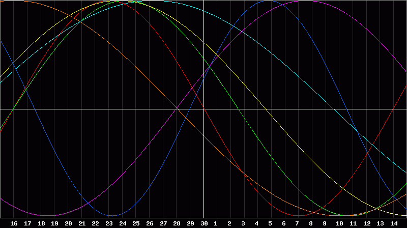 Biorhythm Chart