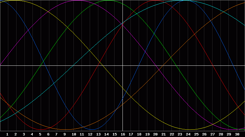 Biorhythm Chart