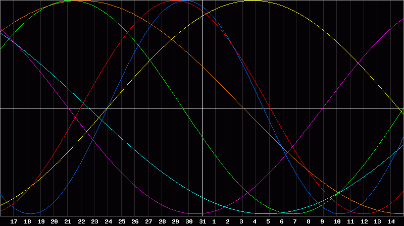 Biorhythm Chart