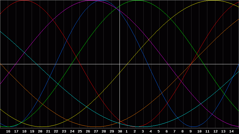 Biorhythm Chart