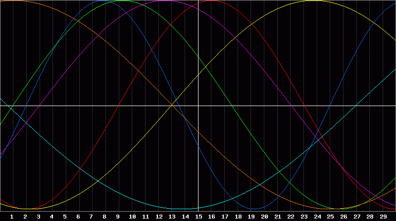 Biorhythm Chart