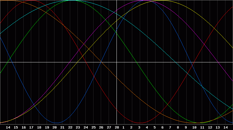 Biorhythm Chart